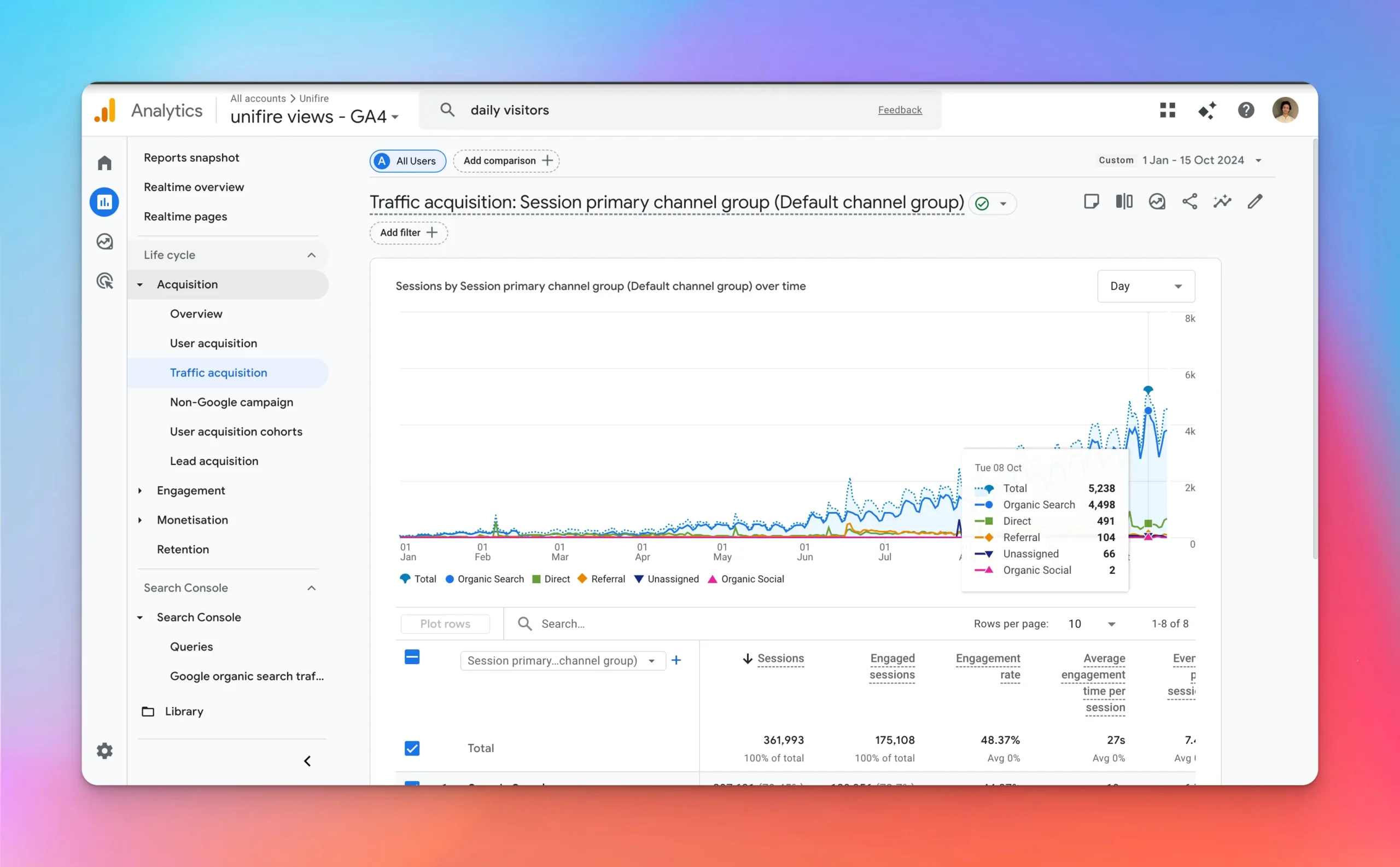 Google Analytics dashboard showing 100,000+ monthly visitors from organic search